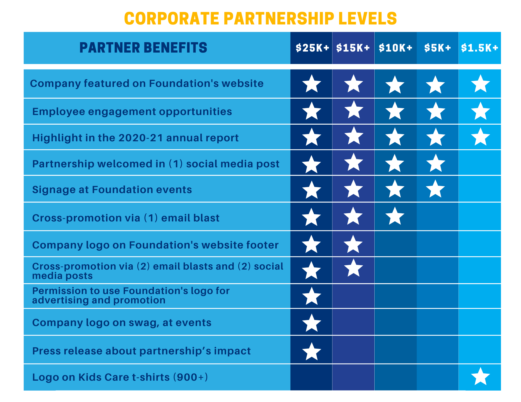 Community Partners Chart